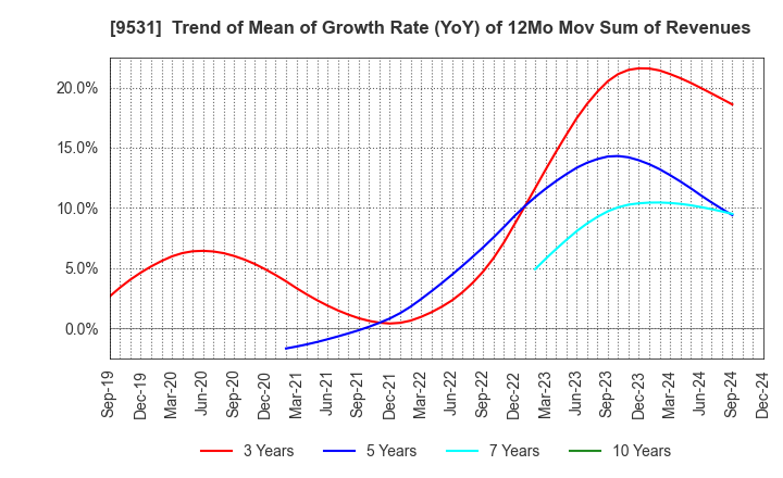 9531 TOKYO GAS CO.,LTD.: Trend of Mean of Growth Rate (YoY) of 12Mo Mov Sum of Revenues