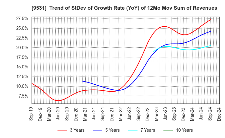 9531 TOKYO GAS CO.,LTD.: Trend of StDev of Growth Rate (YoY) of 12Mo Mov Sum of Revenues