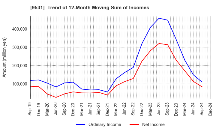 9531 TOKYO GAS CO.,LTD.: Trend of 12-Month Moving Sum of Incomes