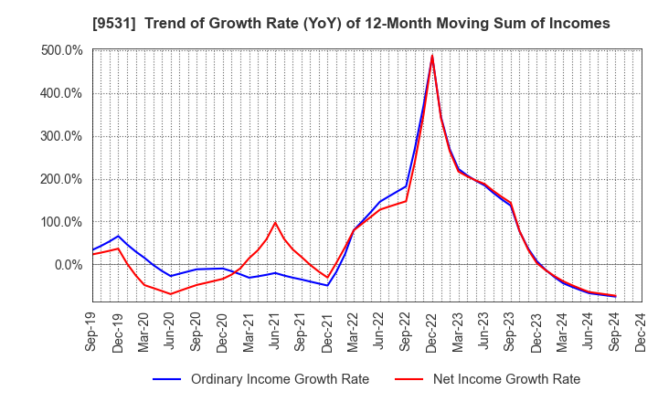 9531 TOKYO GAS CO.,LTD.: Trend of Growth Rate (YoY) of 12-Month Moving Sum of Incomes