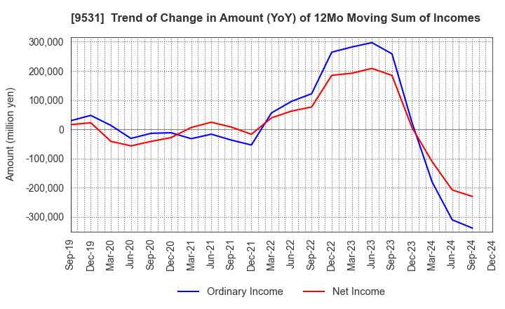 9531 TOKYO GAS CO.,LTD.: Trend of Change in Amount (YoY) of 12Mo Moving Sum of Incomes