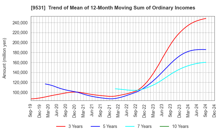 9531 TOKYO GAS CO.,LTD.: Trend of Mean of 12-Month Moving Sum of Ordinary Incomes