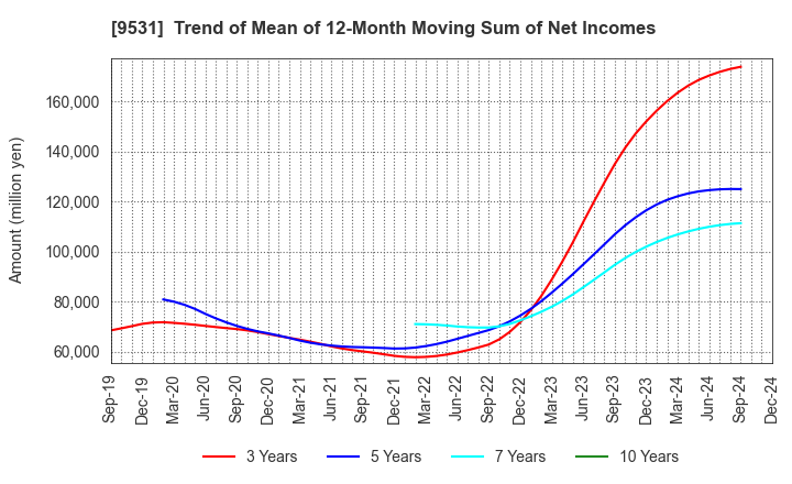 9531 TOKYO GAS CO.,LTD.: Trend of Mean of 12-Month Moving Sum of Net Incomes