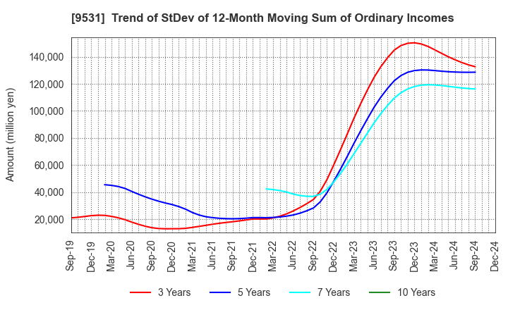 9531 TOKYO GAS CO.,LTD.: Trend of StDev of 12-Month Moving Sum of Ordinary Incomes