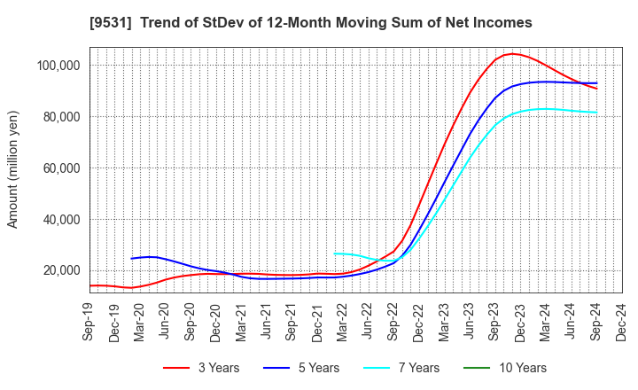 9531 TOKYO GAS CO.,LTD.: Trend of StDev of 12-Month Moving Sum of Net Incomes