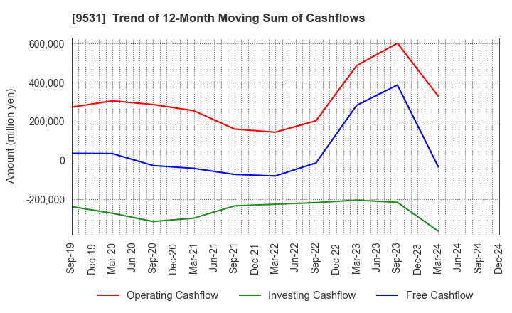 9531 TOKYO GAS CO.,LTD.: Trend of 12-Month Moving Sum of Cashflows