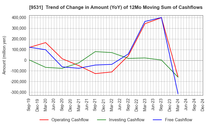 9531 TOKYO GAS CO.,LTD.: Trend of Change in Amount (YoY) of 12Mo Moving Sum of Cashflows