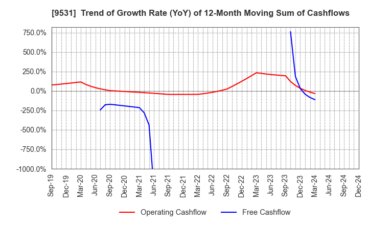 9531 TOKYO GAS CO.,LTD.: Trend of Growth Rate (YoY) of 12-Month Moving Sum of Cashflows