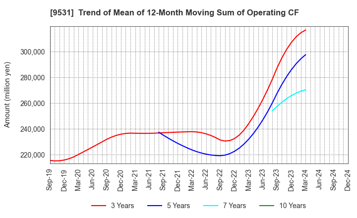 9531 TOKYO GAS CO.,LTD.: Trend of Mean of 12-Month Moving Sum of Operating CF