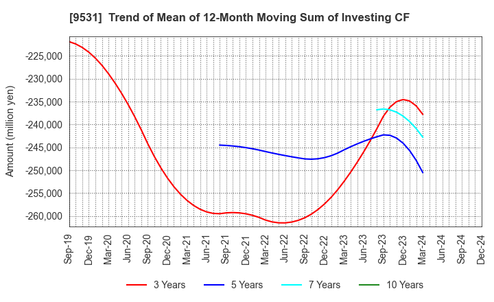 9531 TOKYO GAS CO.,LTD.: Trend of Mean of 12-Month Moving Sum of Investing CF