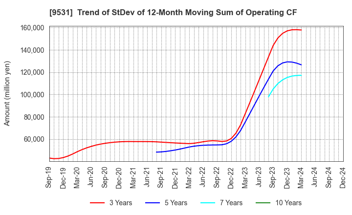 9531 TOKYO GAS CO.,LTD.: Trend of StDev of 12-Month Moving Sum of Operating CF