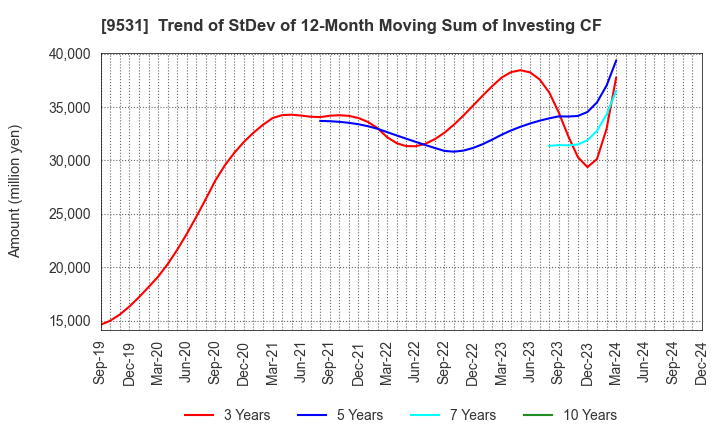 9531 TOKYO GAS CO.,LTD.: Trend of StDev of 12-Month Moving Sum of Investing CF