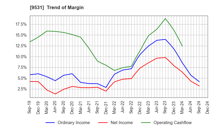 9531 TOKYO GAS CO.,LTD.: Trend of Margin