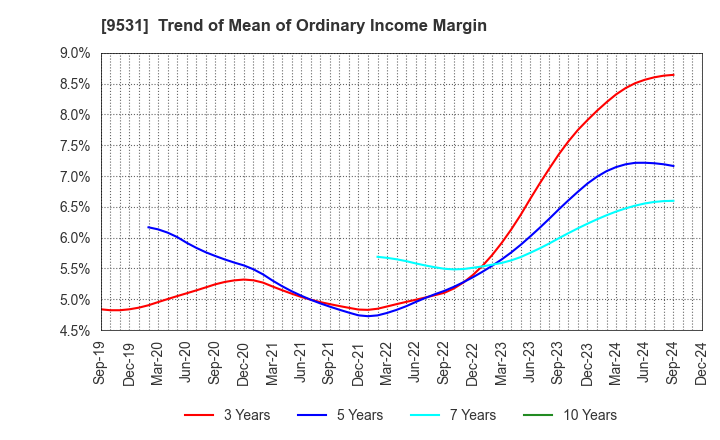 9531 TOKYO GAS CO.,LTD.: Trend of Mean of Ordinary Income Margin