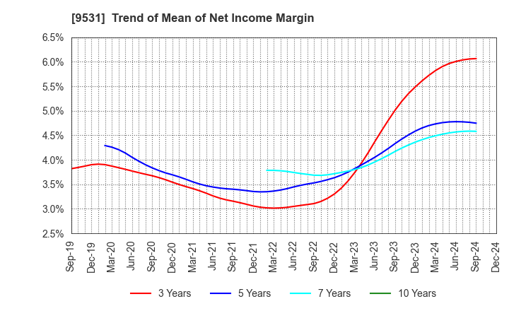 9531 TOKYO GAS CO.,LTD.: Trend of Mean of Net Income Margin