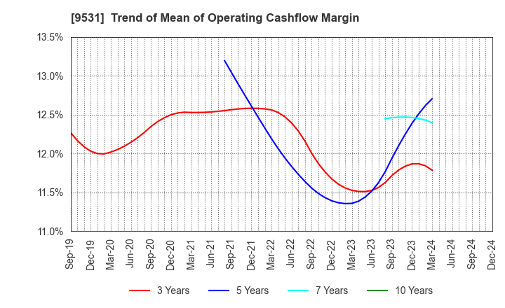 9531 TOKYO GAS CO.,LTD.: Trend of Mean of Operating Cashflow Margin