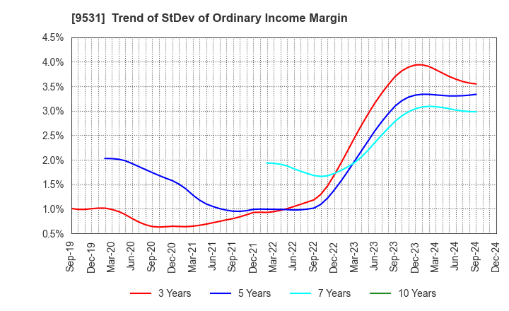 9531 TOKYO GAS CO.,LTD.: Trend of StDev of Ordinary Income Margin