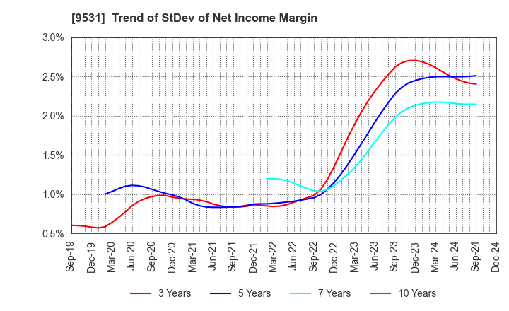 9531 TOKYO GAS CO.,LTD.: Trend of StDev of Net Income Margin