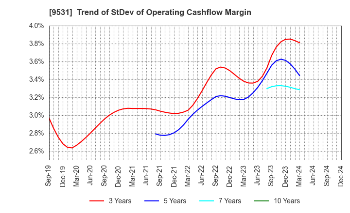 9531 TOKYO GAS CO.,LTD.: Trend of StDev of Operating Cashflow Margin