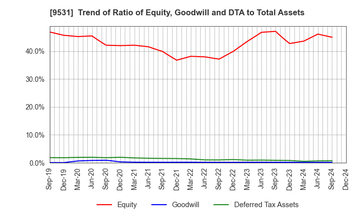 9531 TOKYO GAS CO.,LTD.: Trend of Ratio of Equity, Goodwill and DTA to Total Assets