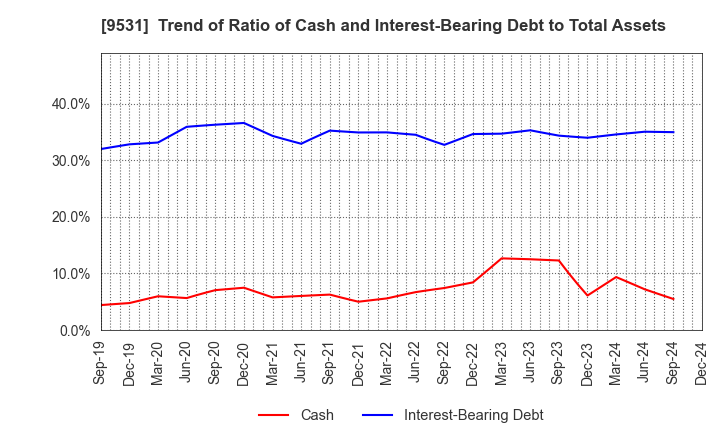 9531 TOKYO GAS CO.,LTD.: Trend of Ratio of Cash and Interest-Bearing Debt to Total Assets