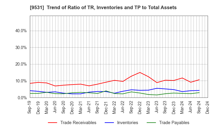 9531 TOKYO GAS CO.,LTD.: Trend of Ratio of TR, Inventories and TP to Total Assets