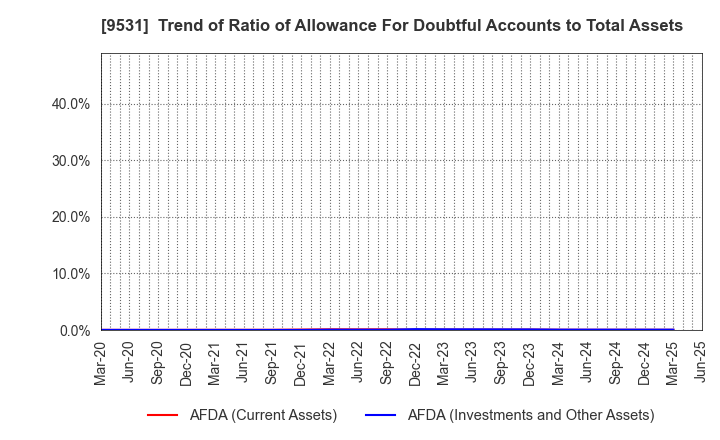 9531 TOKYO GAS CO.,LTD.: Trend of Ratio of Allowance For Doubtful Accounts to Total Assets