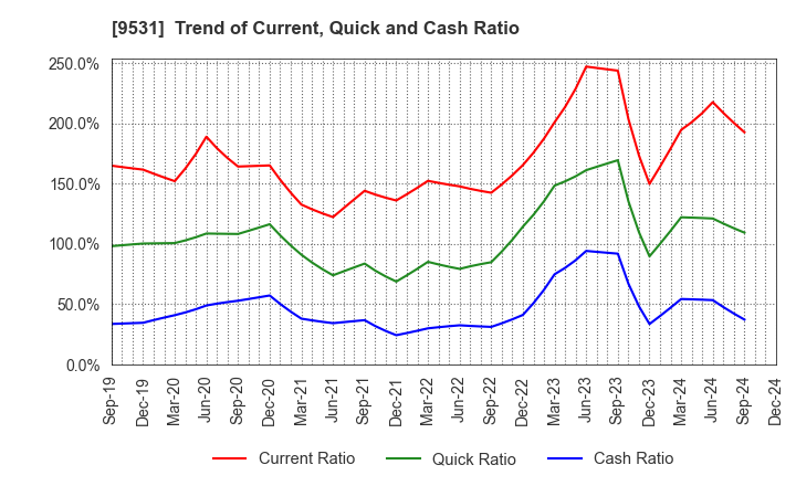 9531 TOKYO GAS CO.,LTD.: Trend of Current, Quick and Cash Ratio