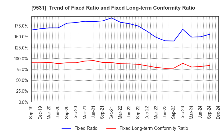 9531 TOKYO GAS CO.,LTD.: Trend of Fixed Ratio and Fixed Long-term Conformity Ratio