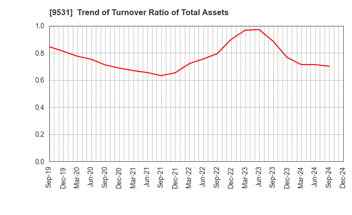 9531 TOKYO GAS CO.,LTD.: Trend of Turnover Ratio of Total Assets