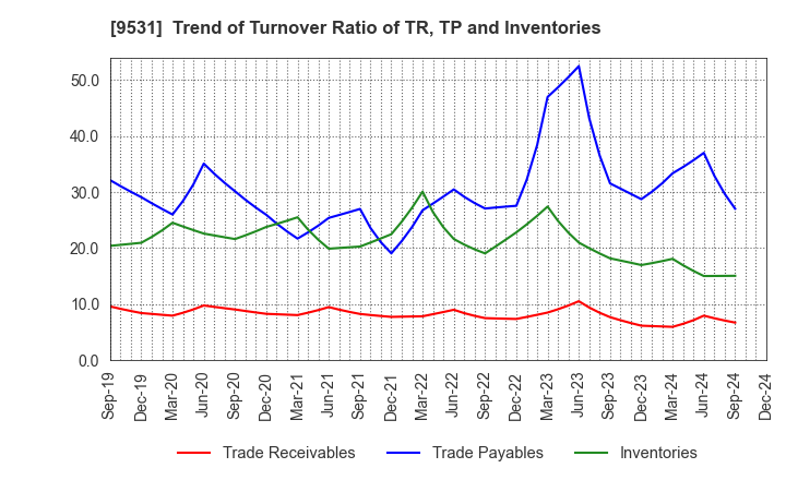 9531 TOKYO GAS CO.,LTD.: Trend of Turnover Ratio of TR, TP and Inventories