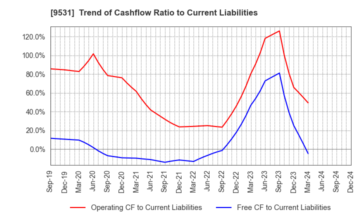 9531 TOKYO GAS CO.,LTD.: Trend of Cashflow Ratio to Current Liabilities