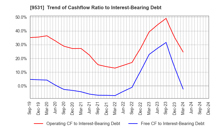 9531 TOKYO GAS CO.,LTD.: Trend of Cashflow Ratio to Interest-Bearing Debt