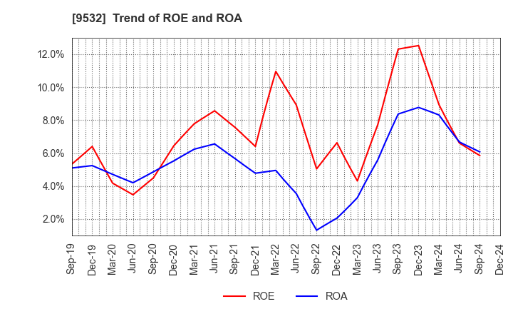 9532 OSAKA GAS CO.,LTD.: Trend of ROE and ROA