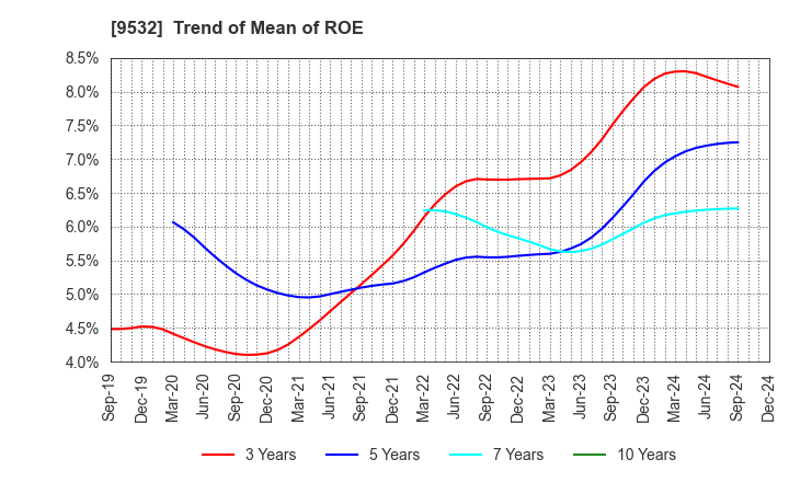 9532 OSAKA GAS CO.,LTD.: Trend of Mean of ROE