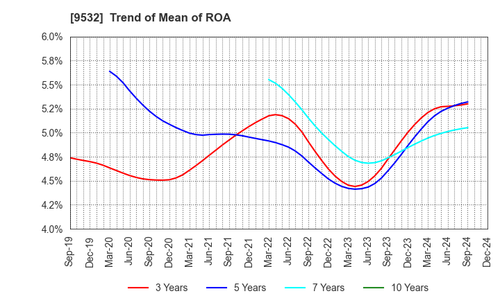 9532 OSAKA GAS CO.,LTD.: Trend of Mean of ROA