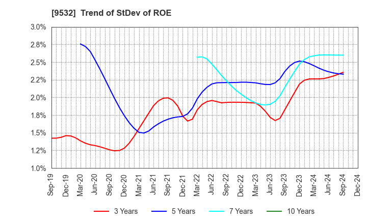 9532 OSAKA GAS CO.,LTD.: Trend of StDev of ROE