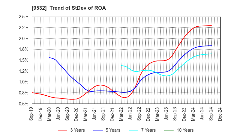 9532 OSAKA GAS CO.,LTD.: Trend of StDev of ROA