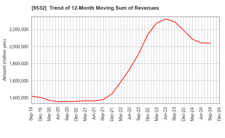 9532 OSAKA GAS CO.,LTD.: Trend of 12-Month Moving Sum of Revenues