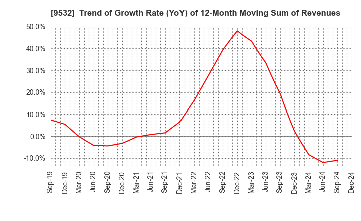 9532 OSAKA GAS CO.,LTD.: Trend of Growth Rate (YoY) of 12-Month Moving Sum of Revenues