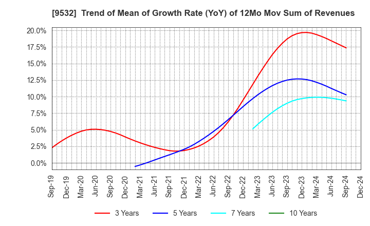 9532 OSAKA GAS CO.,LTD.: Trend of Mean of Growth Rate (YoY) of 12Mo Mov Sum of Revenues