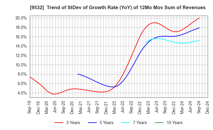 9532 OSAKA GAS CO.,LTD.: Trend of StDev of Growth Rate (YoY) of 12Mo Mov Sum of Revenues