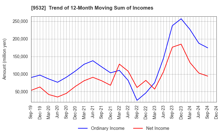 9532 OSAKA GAS CO.,LTD.: Trend of 12-Month Moving Sum of Incomes