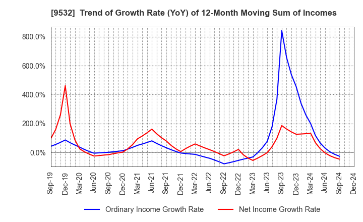 9532 OSAKA GAS CO.,LTD.: Trend of Growth Rate (YoY) of 12-Month Moving Sum of Incomes