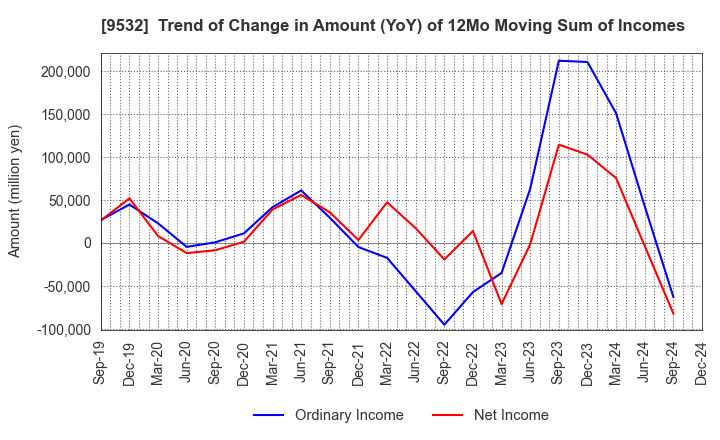 9532 OSAKA GAS CO.,LTD.: Trend of Change in Amount (YoY) of 12Mo Moving Sum of Incomes