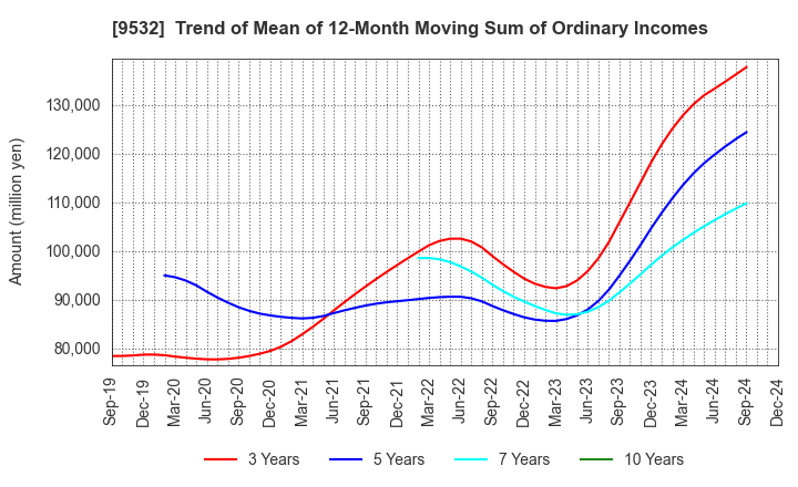 9532 OSAKA GAS CO.,LTD.: Trend of Mean of 12-Month Moving Sum of Ordinary Incomes