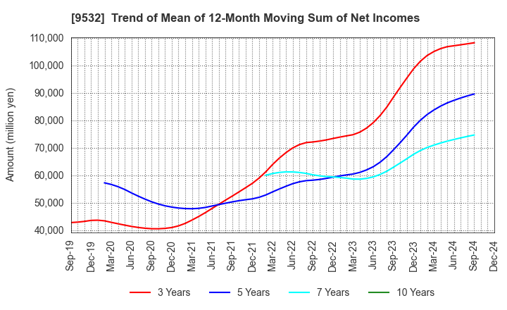 9532 OSAKA GAS CO.,LTD.: Trend of Mean of 12-Month Moving Sum of Net Incomes