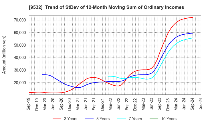 9532 OSAKA GAS CO.,LTD.: Trend of StDev of 12-Month Moving Sum of Ordinary Incomes