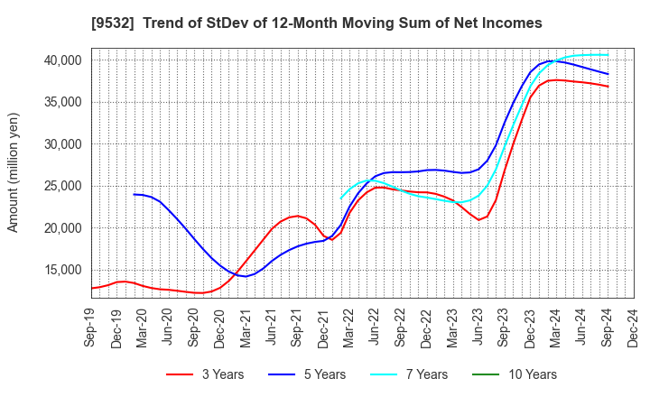 9532 OSAKA GAS CO.,LTD.: Trend of StDev of 12-Month Moving Sum of Net Incomes