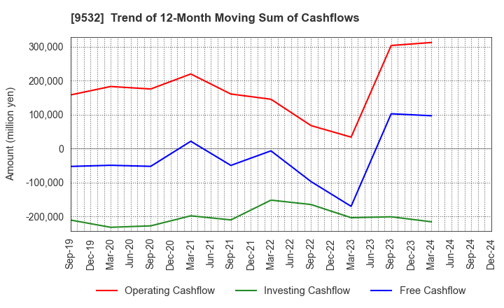 9532 OSAKA GAS CO.,LTD.: Trend of 12-Month Moving Sum of Cashflows